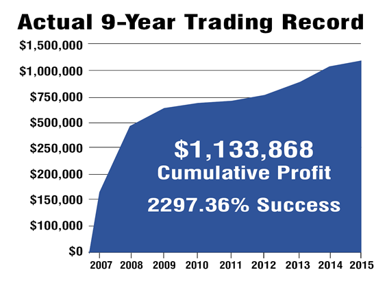 Cumulative Profits